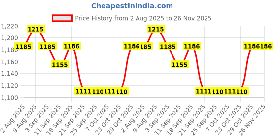 myntra.com Garden Vareli Striped Pure Georgette Saree garden vareli Price History Graph from 2 Aug 2025 to 26 Nov 2025