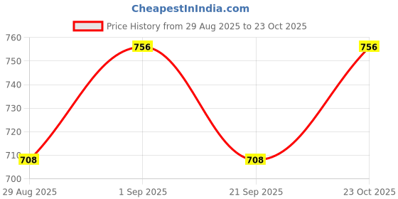myntra.com Garden Vareli Striped Pure Georgette Saree garden vareli Price History Graph from 29 Aug 2025 to 23 Oct 2025