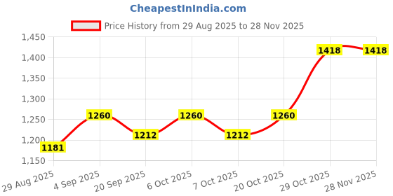 myntra.com Garden Vareli Striped Pure Georgette Saree garden vareli Price History Graph from 29 Aug 2025 to 28 Nov 2025