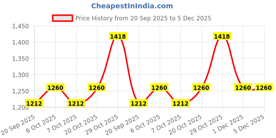 myntra.com Garden Vareli Striped Pure Georgette Saree garden vareli Price History Graph from 20 Sep 2025 to 5 Dec 2025