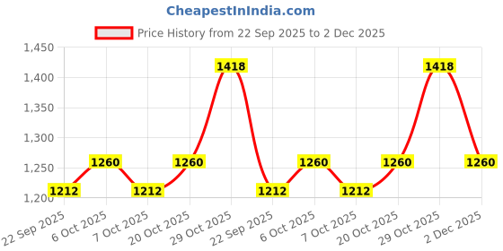 myntra.com Garden Vareli Striped Pure Georgette Saree With Unstitched Blouse Piece garden vareli Price History Graph from 22 Sep 2025 to 2 Dec 2025
