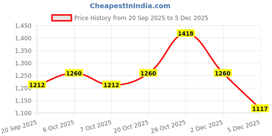 myntra.com Garden Vareli Striped Saree With Unstitched Blouse Piece garden vareli Price History Graph from 20 Sep 2025 to 2 Dec 2025