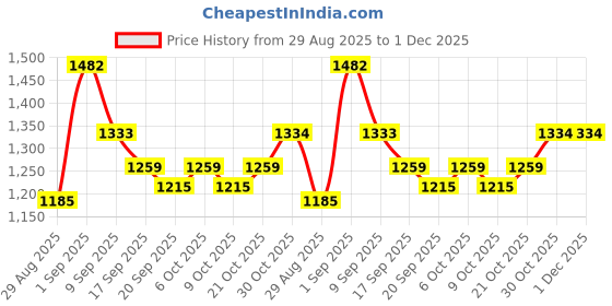 myntra.com Garden Vareli Women Abstract Printed Chiffon Saree without Blouse Piece garden vareli Price History Graph from 29 Aug 2025 to 1 Dec 2025