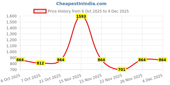 myntra.com Garden Vareli Women Abstract Printed Saree garden vareli Price History Graph from 6 Oct 2025 to 4 Dec 2025