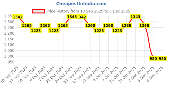 myntra.com Garden Vareli Women Abstract Printed Tissue Sarees garden vareli Price History Graph from 10 Sep 2025 to 5 Dec 2025