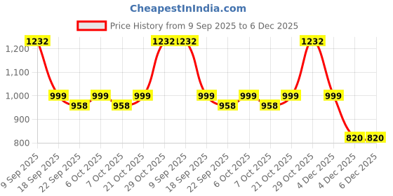 myntra.com Garden Vareli Women Floral Printed Chiffon Saree Without Blouse Piece garden vareli Price History Graph from 9 Sep 2025 to 6 Dec 2025