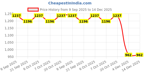 myntra.com Garden Vareli Women Floral Printed Georgette Saree Without Blouse Piece garden vareli Price History Graph from 9 Sep 2025 to 14 Dec 2025