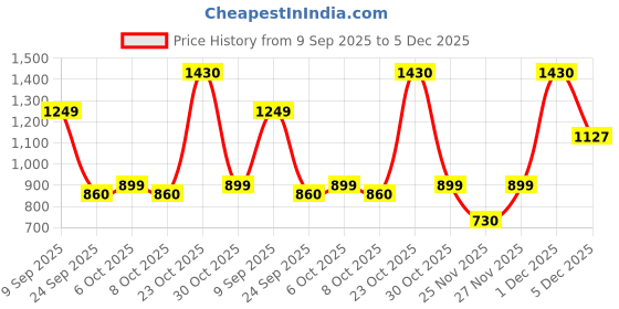 myntra.com Garden Vareli Women Geometric Printed Daily Saree garden vareli Price History Graph from 9 Sep 2025 to 5 Dec 2025