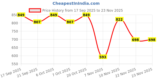myntra.com Garden Vareli Women Printed Abstract Pure Chiffon Saree garden vareli Price History Graph from 17 Sep 2025 to 23 Nov 2025