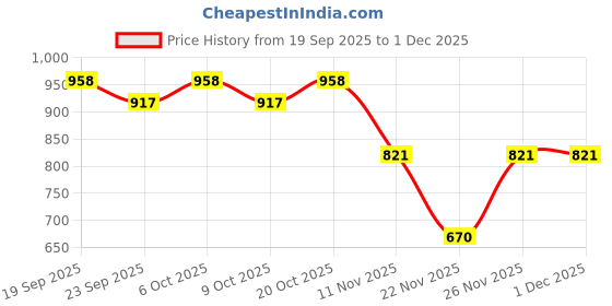 myntra.com Garden Vareli Women Pure Chiffon Abstract Printed Leheriya Saree garden vareli Price History Graph from 19 Sep 2025 to 1 Dec 2025