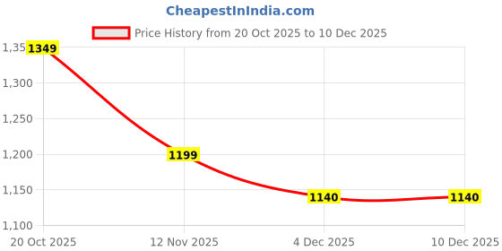 myntra.com Garden Vareli Woven Design Zari Heavy Work Saree garden vareli Price History Graph from 20 Oct 2025 to 10 Dec 2025
