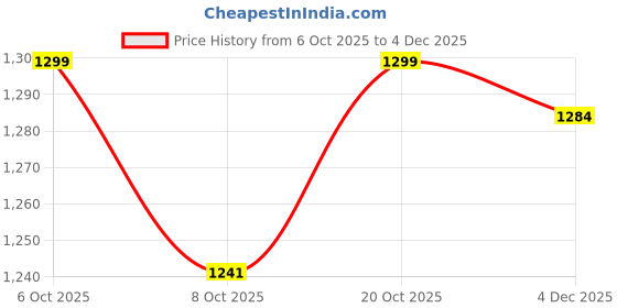 myntra.com Garden Vareli Zari Art Silk Saree garden vareli Price History Graph from 6 Oct 2025 to 4 Dec 2025