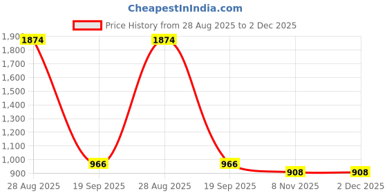 myntra.com GARDEN'S NEED 10-Pcs Cream Coloured Textured Eco-Friendly Poppy Planters garden's need Price History Graph from 28 Aug 2025 to 2 Dec 2025