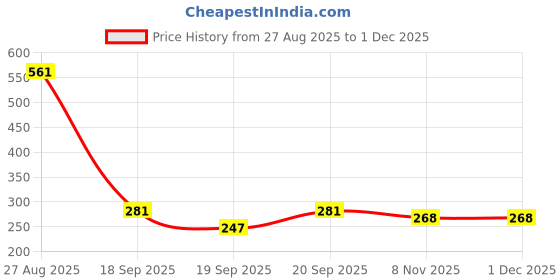 myntra.com GARDEN'S NEED 2-Pcs Orange Coloured Textured Eco-Friendly Poppy Planters garden's need Price History Graph from 27 Aug 2025 to 30 Nov 2025