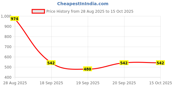 myntra.com GARDEN'S NEED 2-Pcs Red Textured Planters garden's need Price History Graph from 28 Aug 2025 to 15 Oct 2025