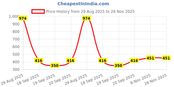 myntra.com GARDEN'S NEED 20-Pcs Black Textured Planters garden's need Price History Graph from 29 Aug 2025 to 28 Nov 2025