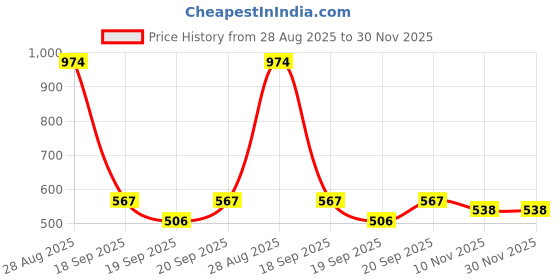 myntra.com GARDEN'S NEED 3-Pcs Brown Textured Planters garden's need Price History Graph from 28 Aug 2025 to 30 Nov 2025