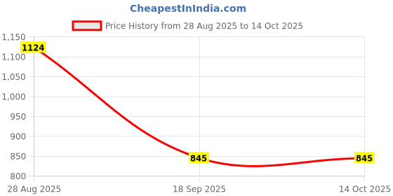 myntra.com GARDEN'S NEED 3-Pcs Red Textured Planters garden's need Price History Graph from 28 Aug 2025 to 13 Oct 2025