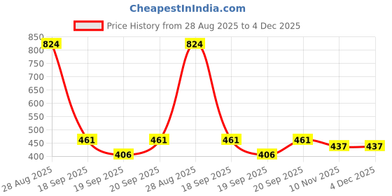 myntra.com GARDEN'S NEED 3-Pcs White Textured Planters garden's need Price History Graph from 28 Aug 2025 to 4 Dec 2025