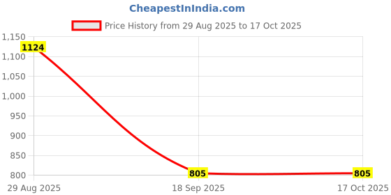myntra.com GARDEN'S NEED 3-Pcs Yellow Textured Planters garden's need Price History Graph from 29 Aug 2025 to 16 Oct 2025