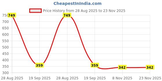 myntra.com GARDEN'S NEED 4-Pcs Red & Green Textured Planters garden's need Price History Graph from 28 Aug 2025 to 22 Nov 2025