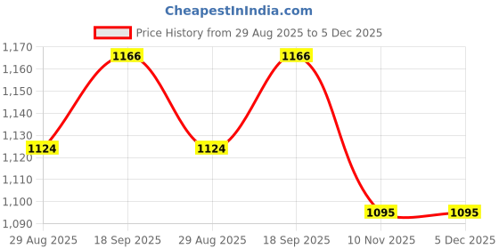 myntra.com GARDEN'S NEED 4-Pcs Yellow Textured Eco-Friendly Tancy Planters garden's need Price History Graph from 29 Aug 2025 to 5 Dec 2025