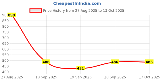 myntra.com GARDEN'S NEED 6-Pcs White, Red & Yellow Textured Planters garden's need Price History Graph from 27 Aug 2025 to 12 Oct 2025