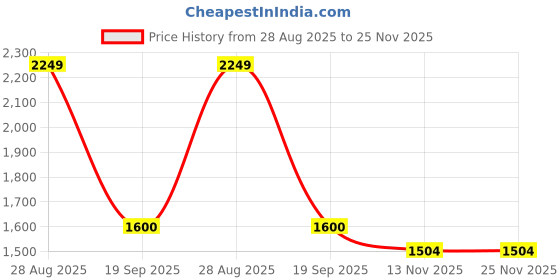 myntra.com GARDEN'S NEED 6-Pcs White Textured Planters garden's need Price History Graph from 28 Aug 2025 to 25 Nov 2025