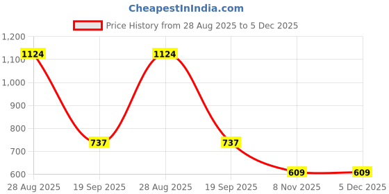 myntra.com GARDEN'S NEED 7-Pcs Yellow & Pink Textured Planters garden's need Price History Graph from 28 Aug 2025 to 4 Dec 2025