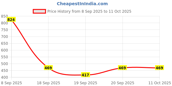 myntra.com GARDEN'S NEED 8-Pcs White Textured Planters garden's need Price History Graph from 8 Sep 2025 to 10 Oct 2025