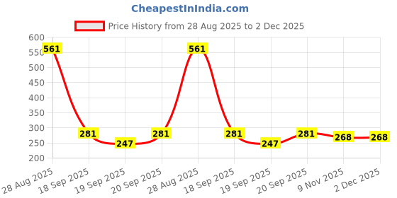 myntra.com GARDEN'S NEED Grey 2 Pieces Textured Planters garden's need Price History Graph from 28 Aug 2025 to 1 Dec 2025