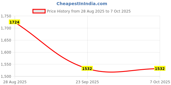 myntra.com GARDEN'S NEED Grey Jaguar Cool Pot Round Shape Planter With Tray garden's need Price History Graph from 28 Aug 2025 to 7 Oct 2025