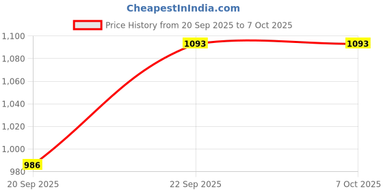 myntra.com GARDEN'S NEED Jaguar Beige Textured Planter With Tray garden's need Price History Graph from 20 Sep 2025 to 7 Oct 2025