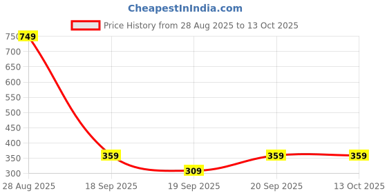 myntra.com GARDEN'S NEED Jasmine White 4 Pieces Textured Planters With Tray garden's need Price History Graph from 28 Aug 2025 to 12 Oct 2025