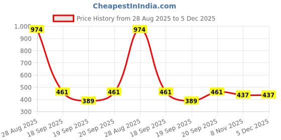 myntra.com GARDEN'S NEED Platinum Yellow & Red 4 Pieces Textured Planters garden's need Price History Graph from 28 Aug 2025 to 5 Dec 2025