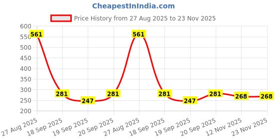 myntra.com GARDEN'S NEED Poppy 2Pcs Peach-Colored Textured Planters garden's need Price History Graph from 27 Aug 2025 to 22 Nov 2025