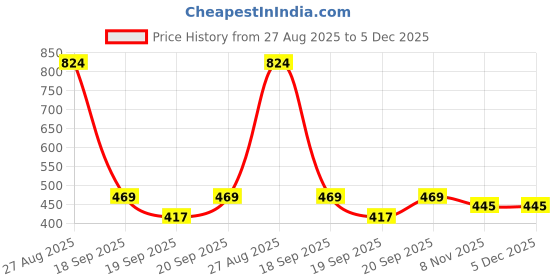 myntra.com GARDEN'S NEED Poppy 5Pcs Cream-Colored Textured Planters garden's need Price History Graph from 27 Aug 2025 to 5 Dec 2025