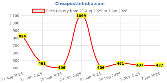 myntra.com GARDEN'S NEED Red 3Pieces Textured Eco-Friendly Planters garden's need Price History Graph from 27 Aug 2025 to 5 Jan 2026