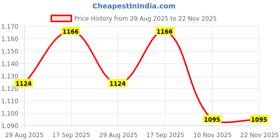 myntra.com GARDEN'S NEED Tancy 4Pcs White Textured UV-Resistant Planters garden's need Price History Graph from 29 Aug 2025 to 22 Nov 2025