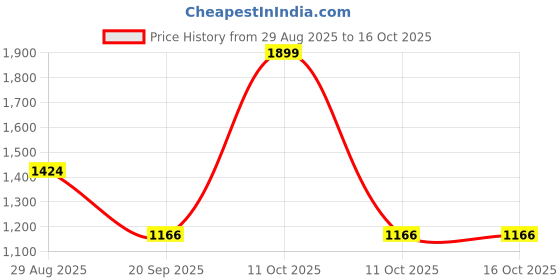 myntra.com GARDEN'S NEED Tancy 4Pcs Yellow Textured Planters garden's need Price History Graph from 29 Aug 2025 to 16 Oct 2025