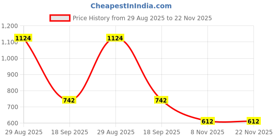 myntra.com GARDEN'S NEED White Marble Design Eco-Friendly Paris Square Planter garden's need Price History Graph from 29 Aug 2025 to 22 Nov 2025