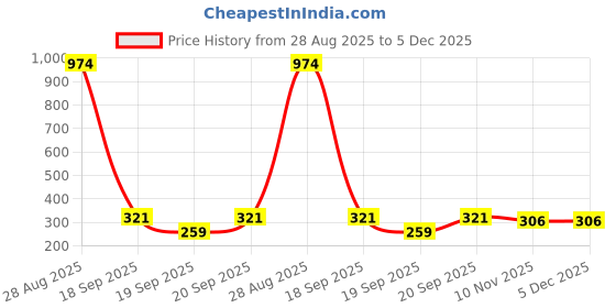 myntra.com GARDEN'S NEED White Textured Planters garden's need Price History Graph from 28 Aug 2025 to 5 Dec 2025