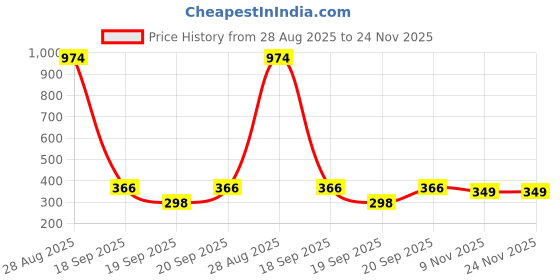 myntra.com GARDEN'S NEED White Textured Planters garden's need Price History Graph from 28 Aug 2025 to 23 Nov 2025