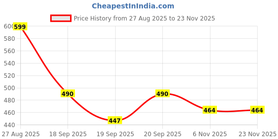 myntra.com GARDEN'S NEED White Textured Planters garden's need Price History Graph from 27 Aug 2025 to 22 Nov 2025