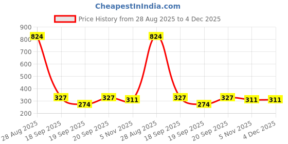 myntra.com GARDEN'S NEED White Textured Planters garden's need Price History Graph from 28 Aug 2025 to 4 Dec 2025