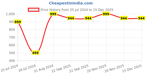 myntra.com GARDENSCOIR Brown & Black Coir Hanging Basket Planter gardenscoir Price History Graph from 25 Jul 2024 to 14 Dec 2025