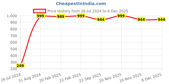 myntra.com GARDENSCOIR Brown & Black Coir Hanging Basket Planter gardenscoir Price History Graph from 26 Jul 2024 to 5 Dec 2025