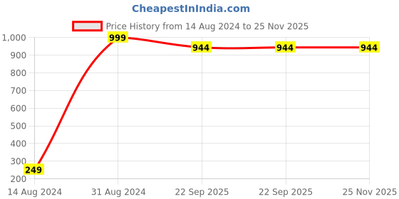 myntra.com GARDENSCOIR Brown Textured Bamboo Planter gardenscoir Price History Graph from 14 Aug 2024 to 24 Nov 2025