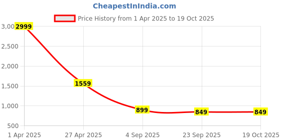 myntra.com GARDIN Colourblocked One Toe Flats gardin Price History Graph from 1 Apr 2025 to 18 Oct 2025