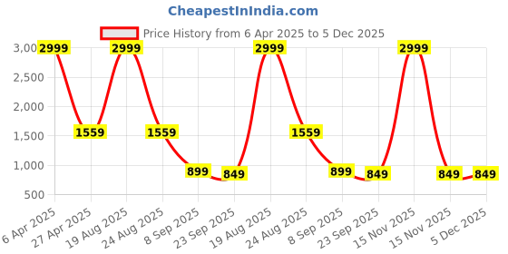 myntra.com GARDIN Colourblocked One Toe Flats gardin Price History Graph from 6 Apr 2025 to 5 Dec 2025
